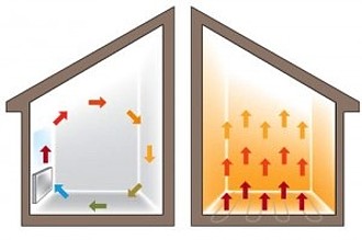 Schema cirkulace vzduchu v domě, podlahové vytápění